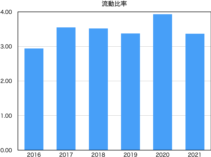 流動比率グラフ