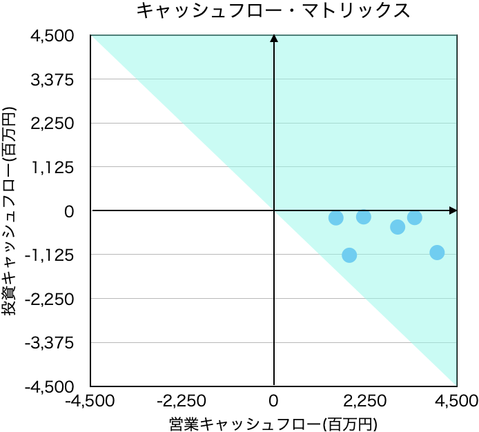キャッシュフローマトリックスグラフ