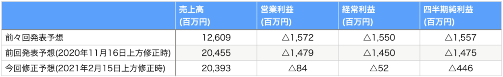 上方修正の数値推移