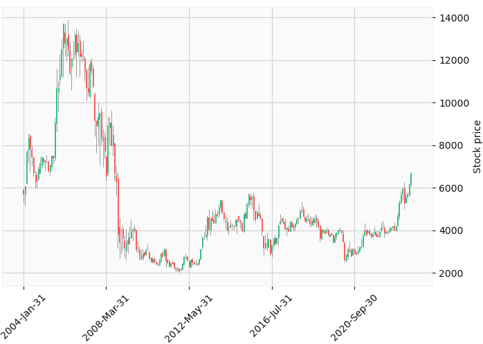 SMBC株価チャート