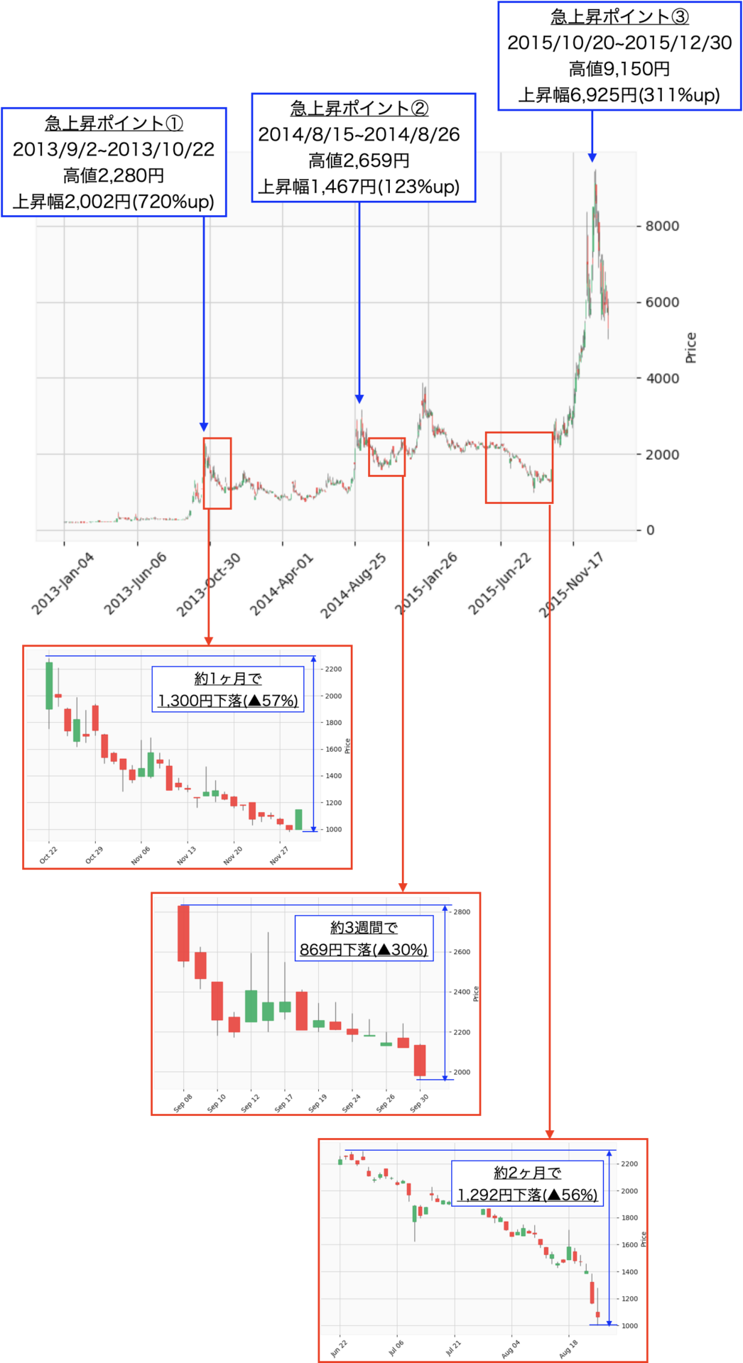 株価上昇&下落チャート